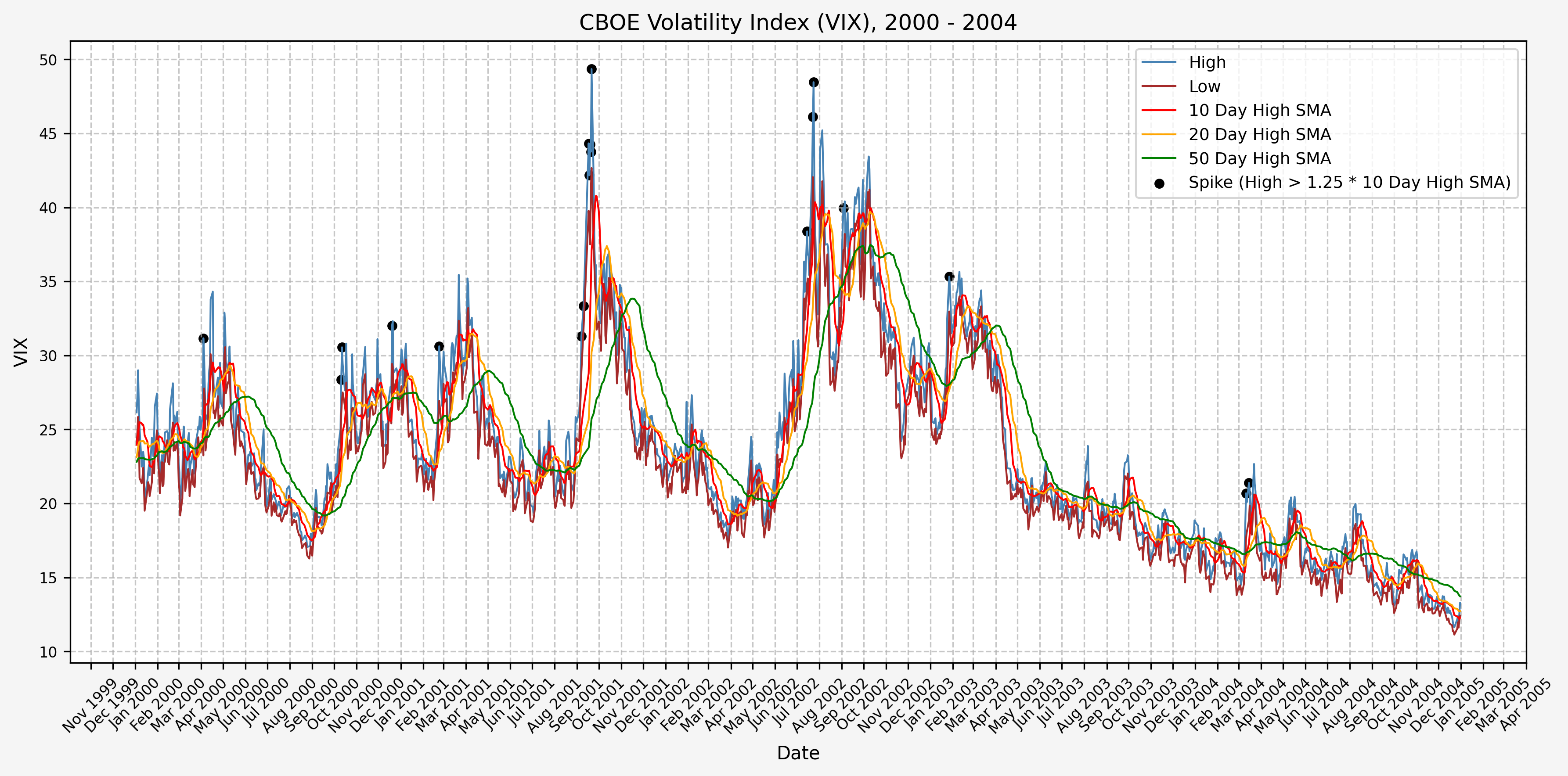 Spike/Signals, 2000 - 2004