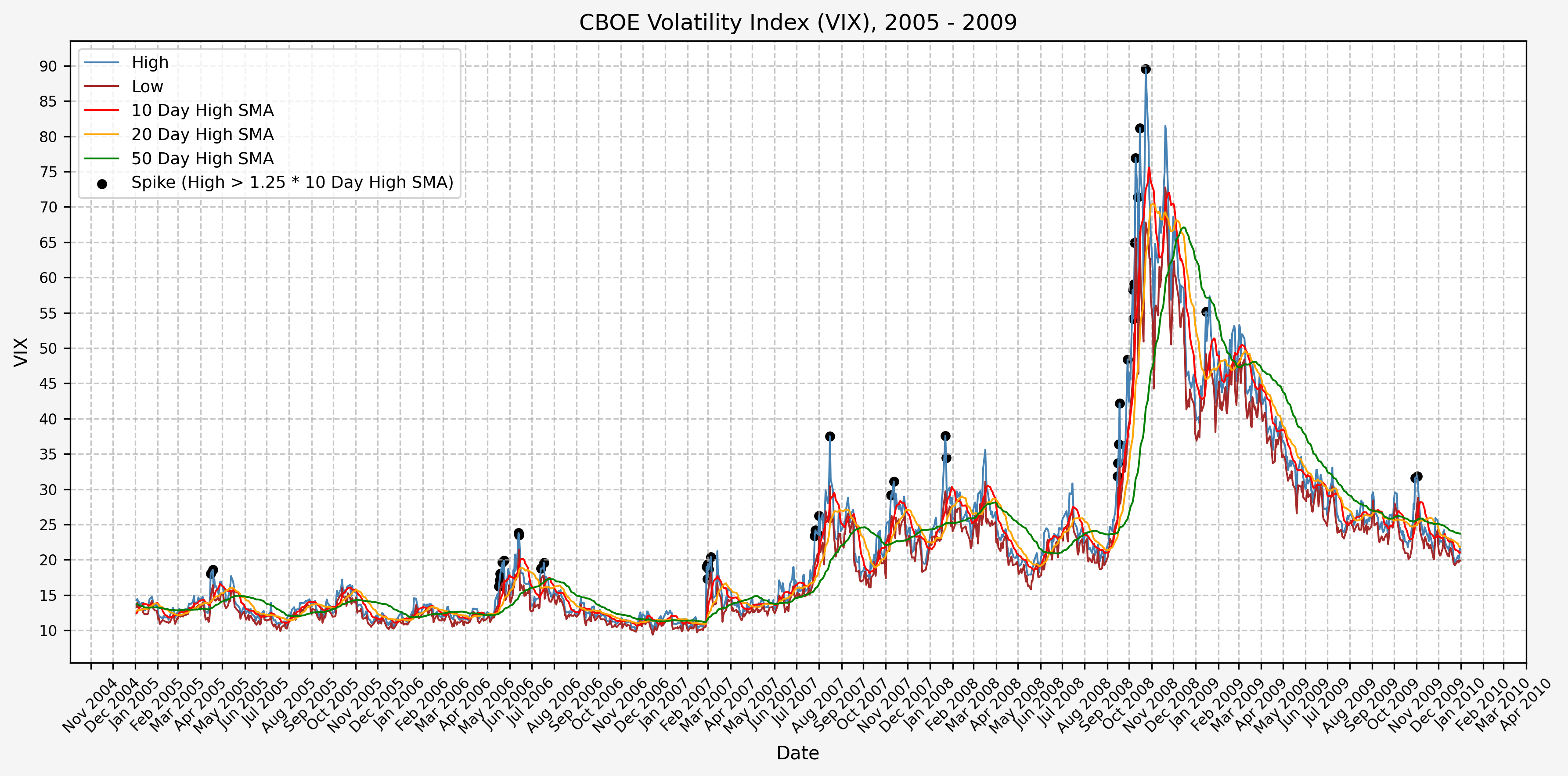 Spike/Signals, 2005 - 2009
