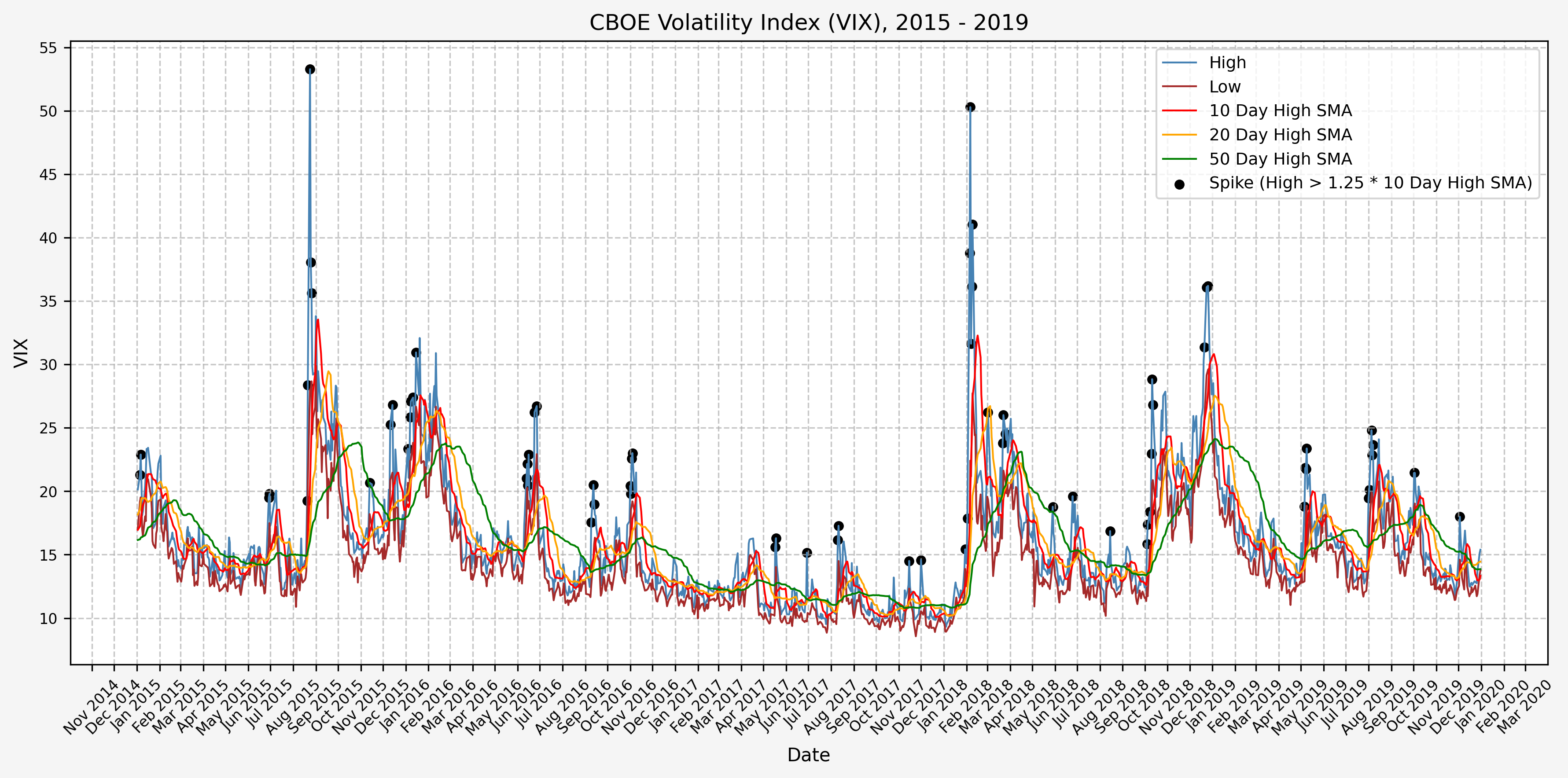 Spike/Signals, 2015 - 2019