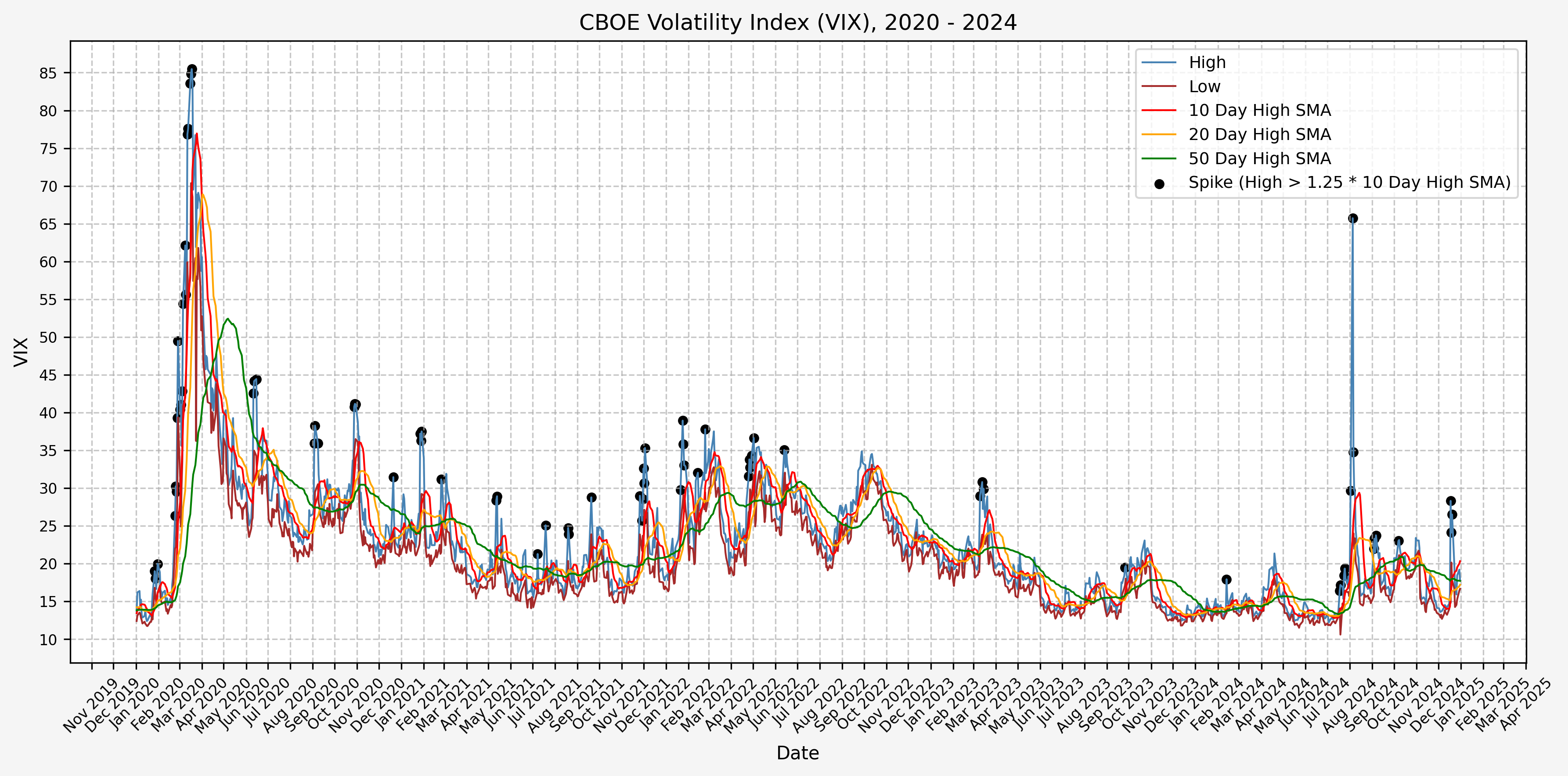 Spike/Signals, 2020 - 2024