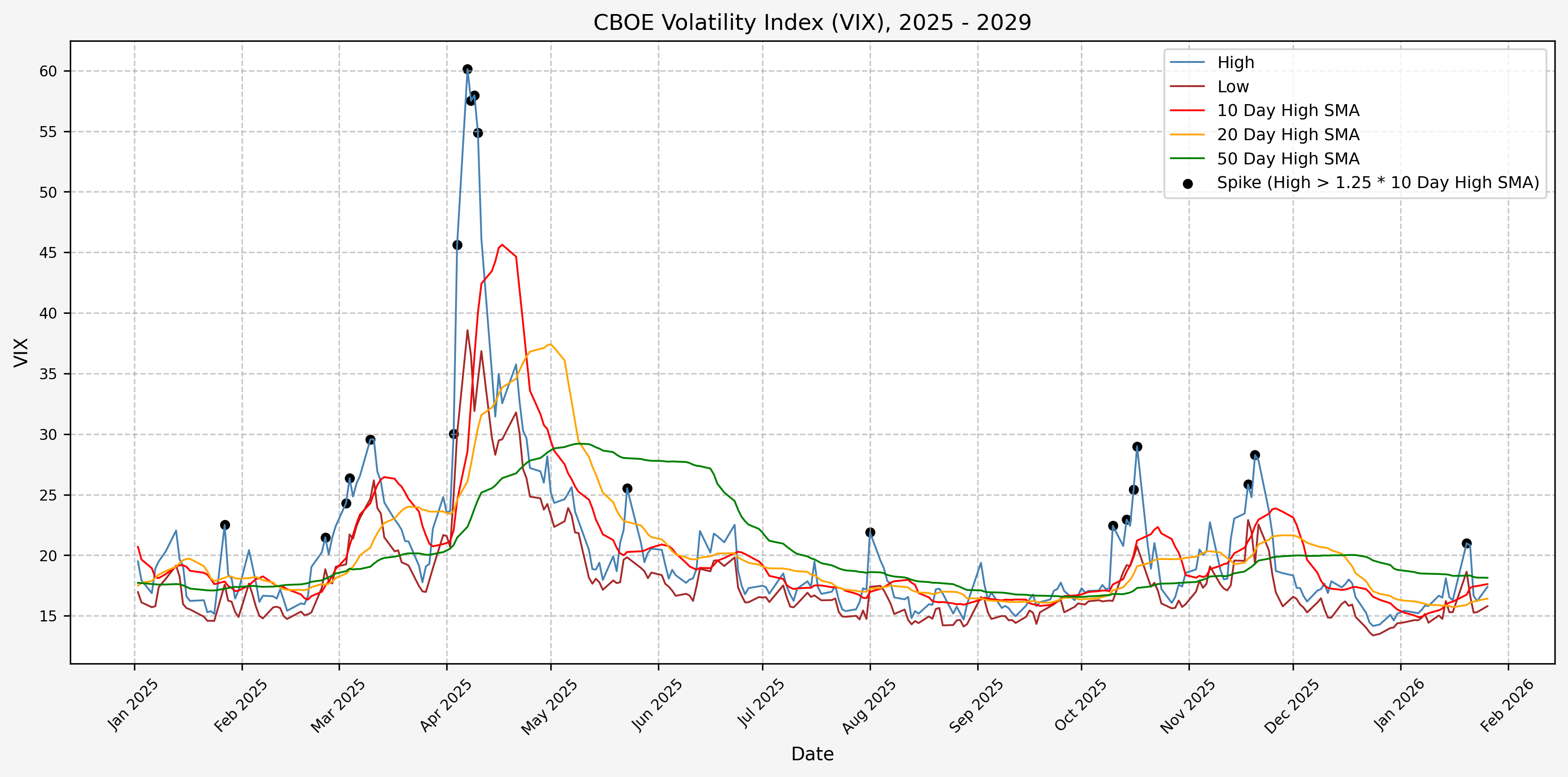 Spike/Signals, 2025 - Present