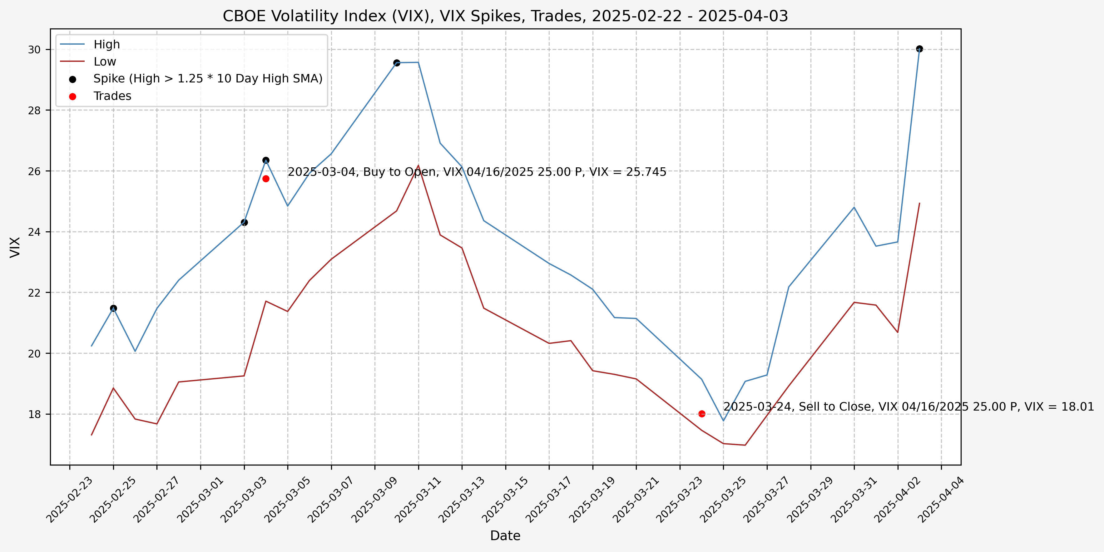 VIX Level, Trades