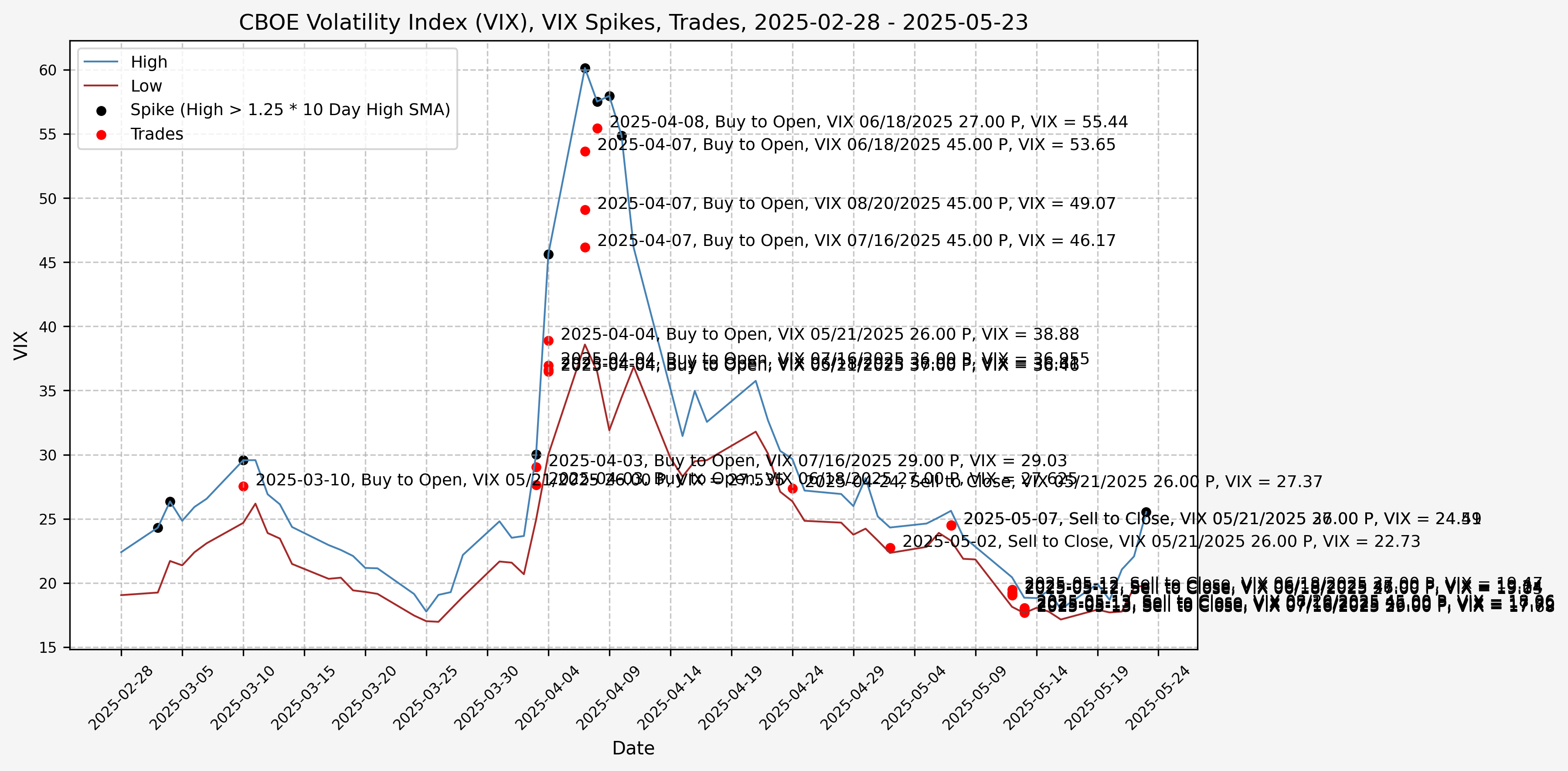 VIX Level, Trades