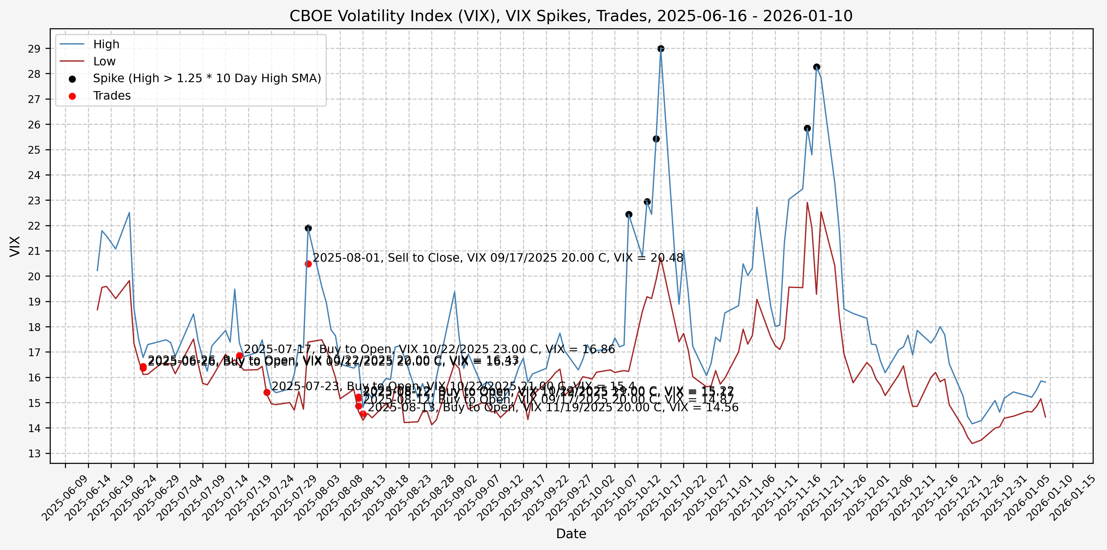 VIX Level, Trades