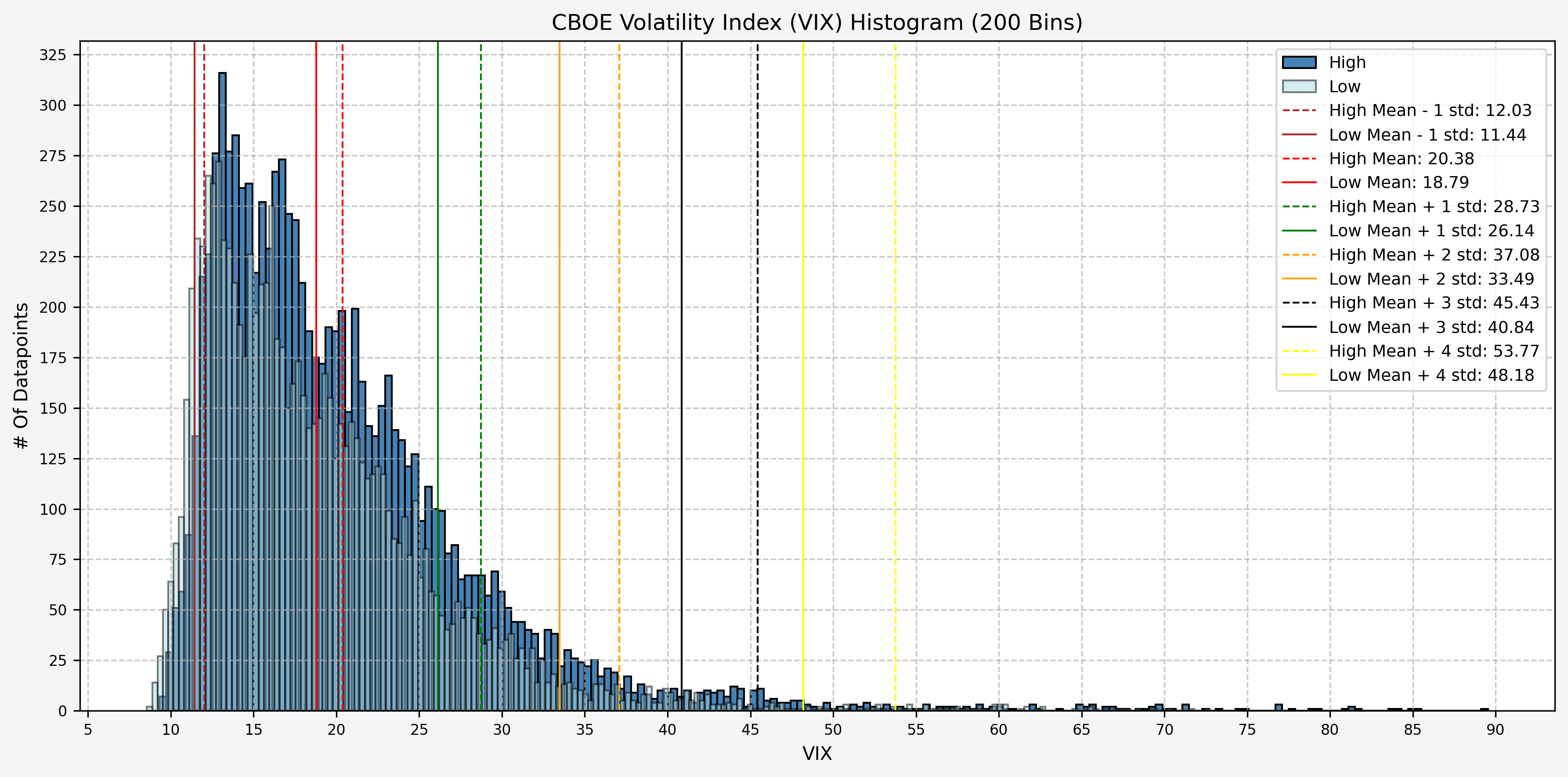 Histogram, Mean, And Standard Deviations