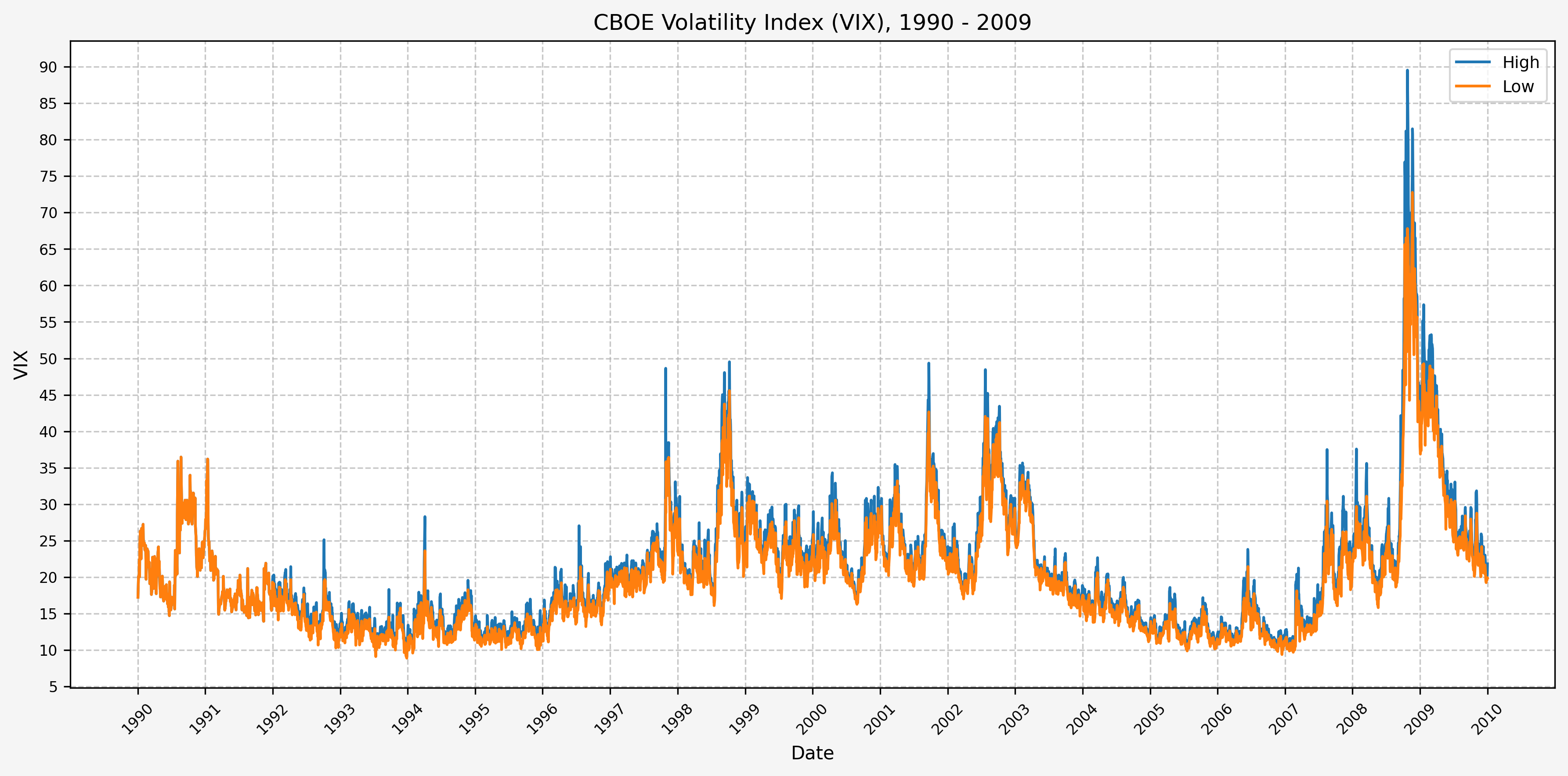 VIX Daily High, 1990 - 2009