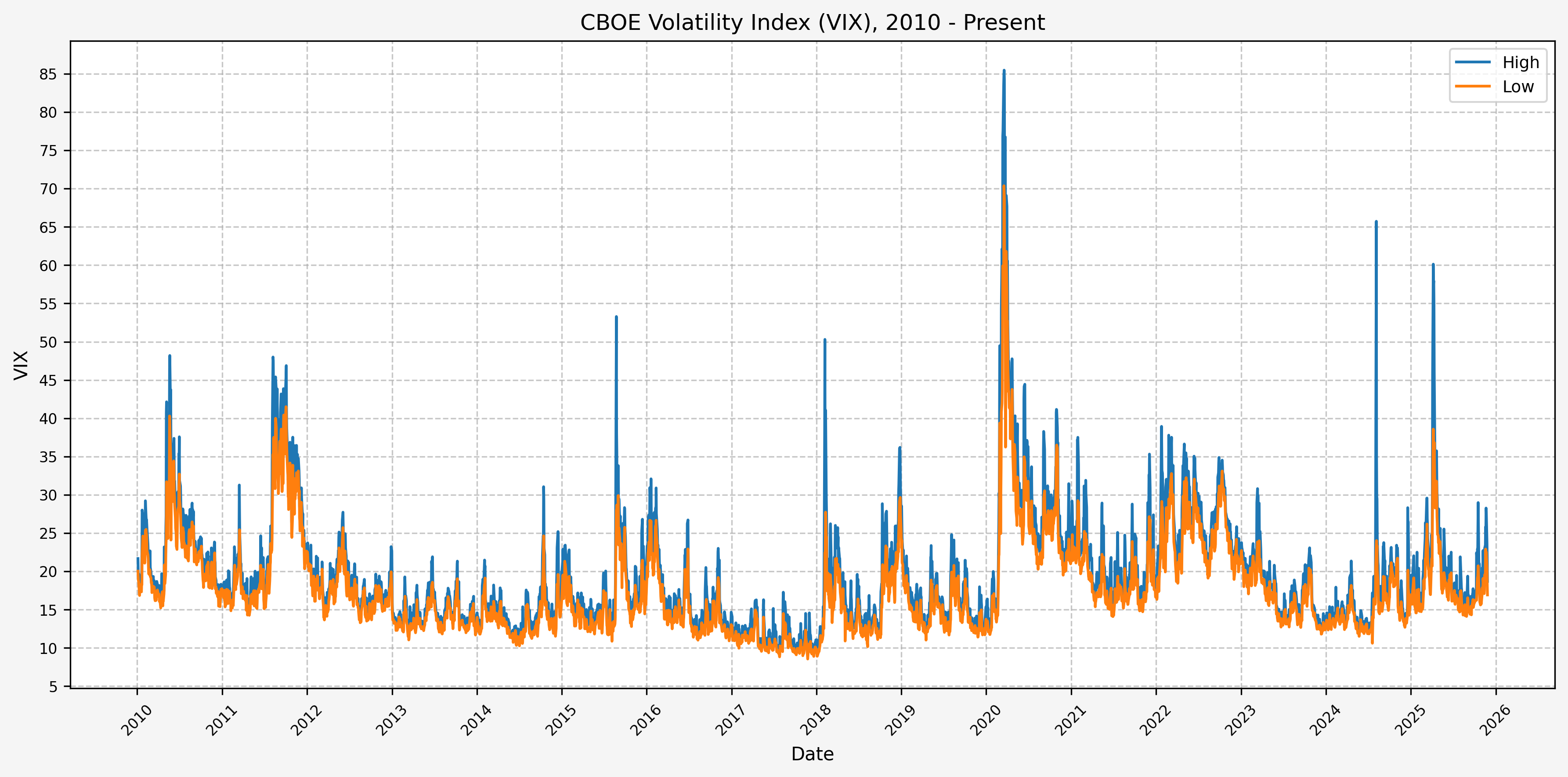 VIX Daily High, 2010 - Present