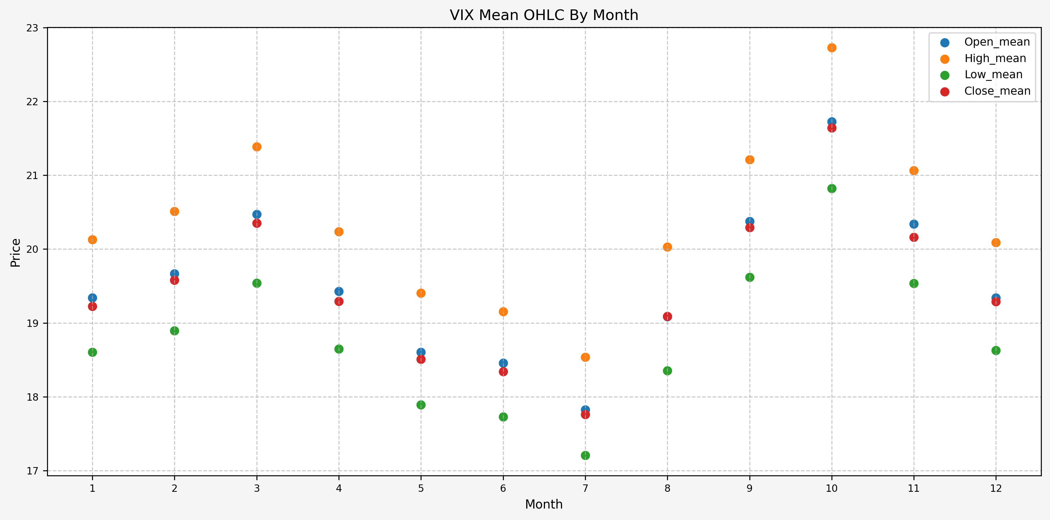 VIX OHLC Stats By Month