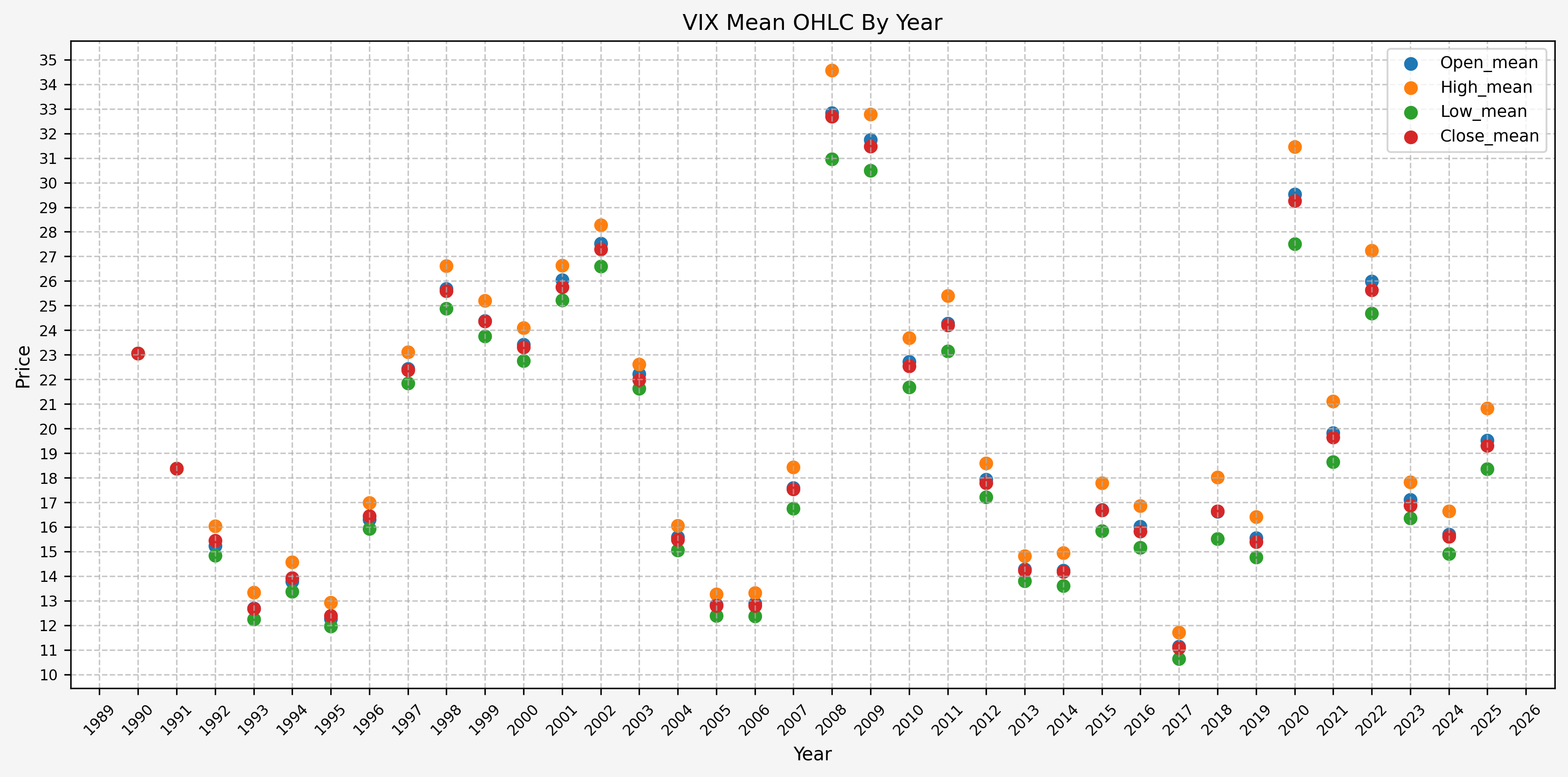 VIX OHLC Stats By Year