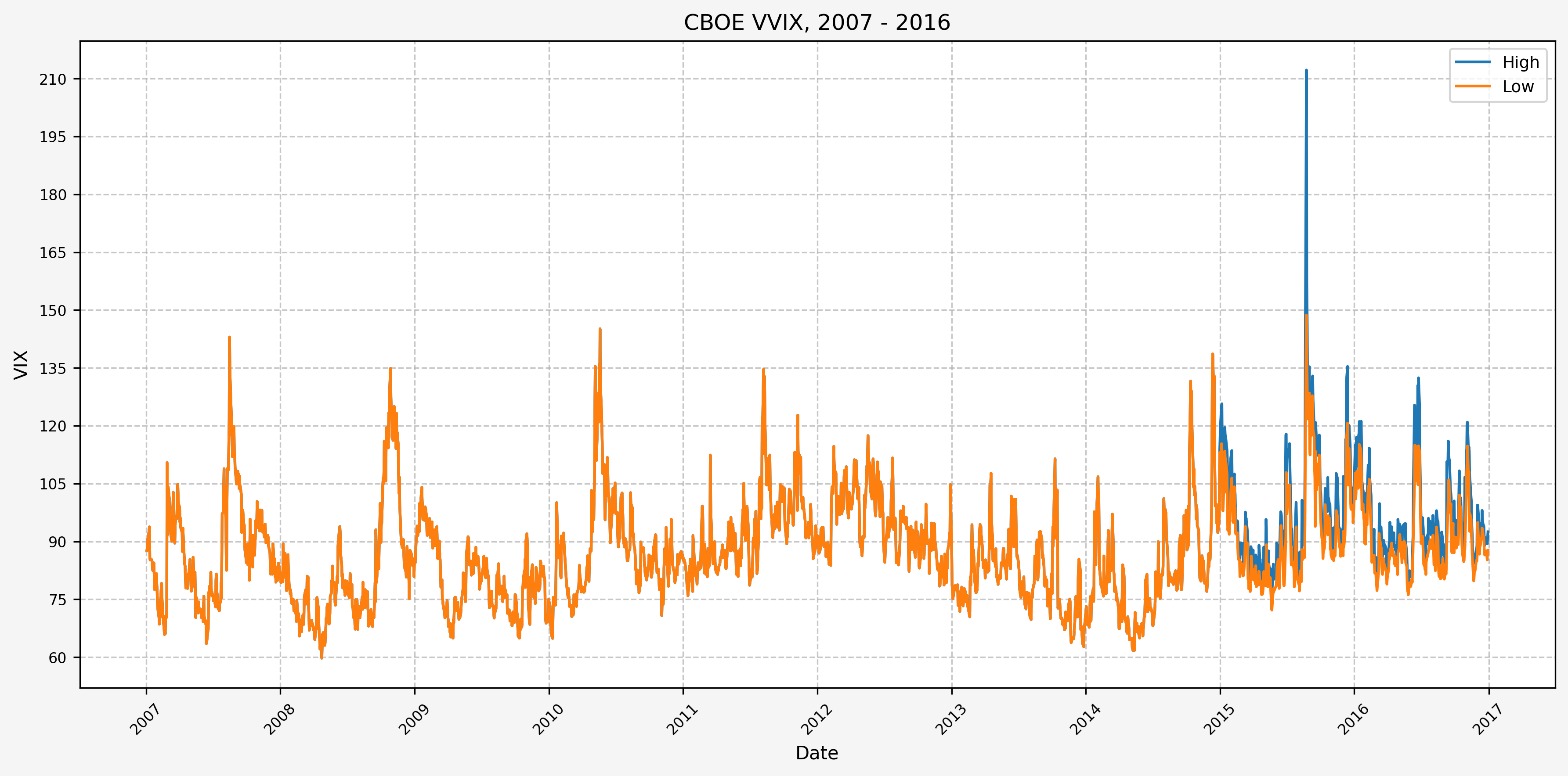 VVIX Daily High, 2007 - 2016