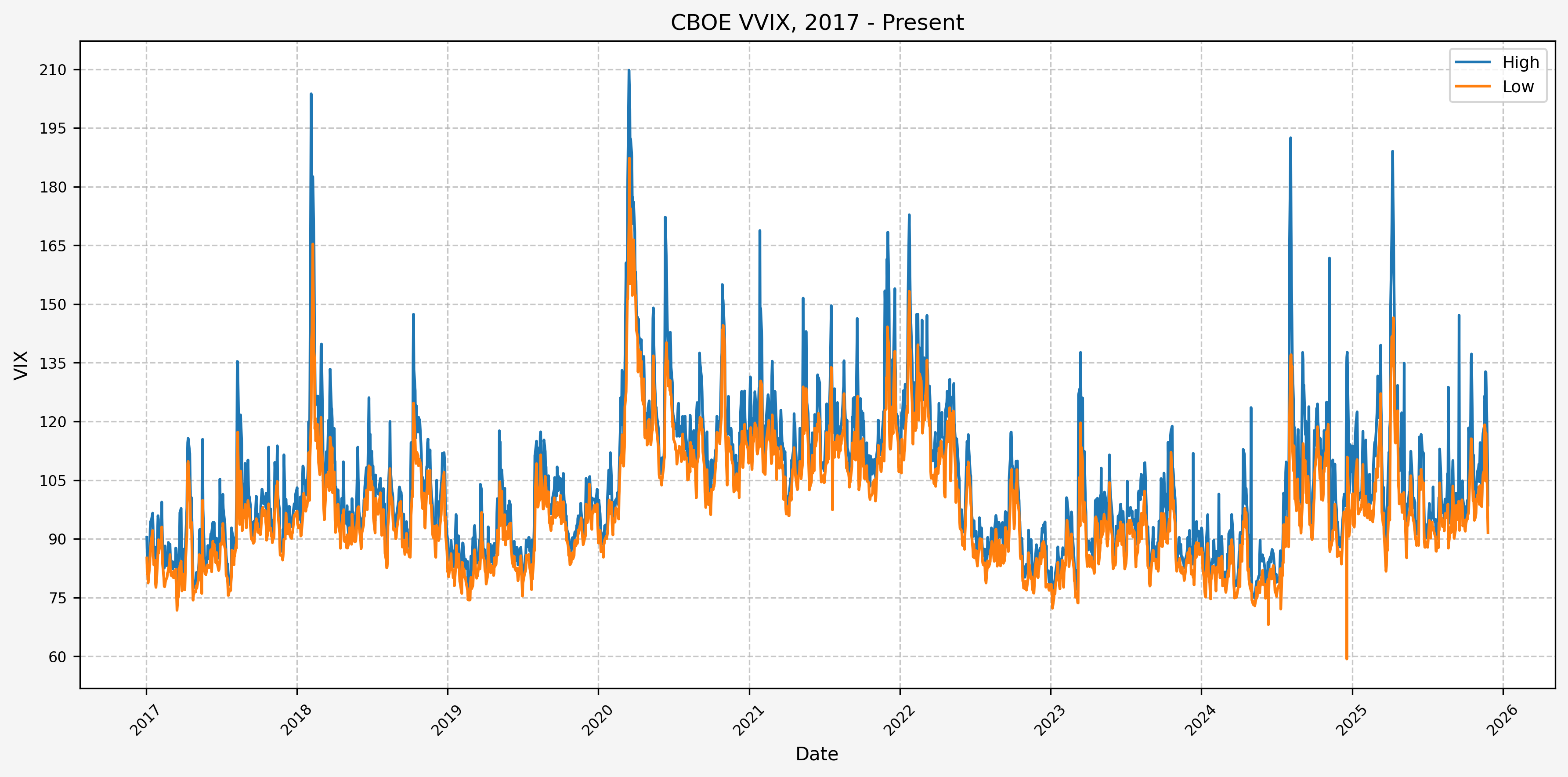 VVIX Daily High, 2017 - Present