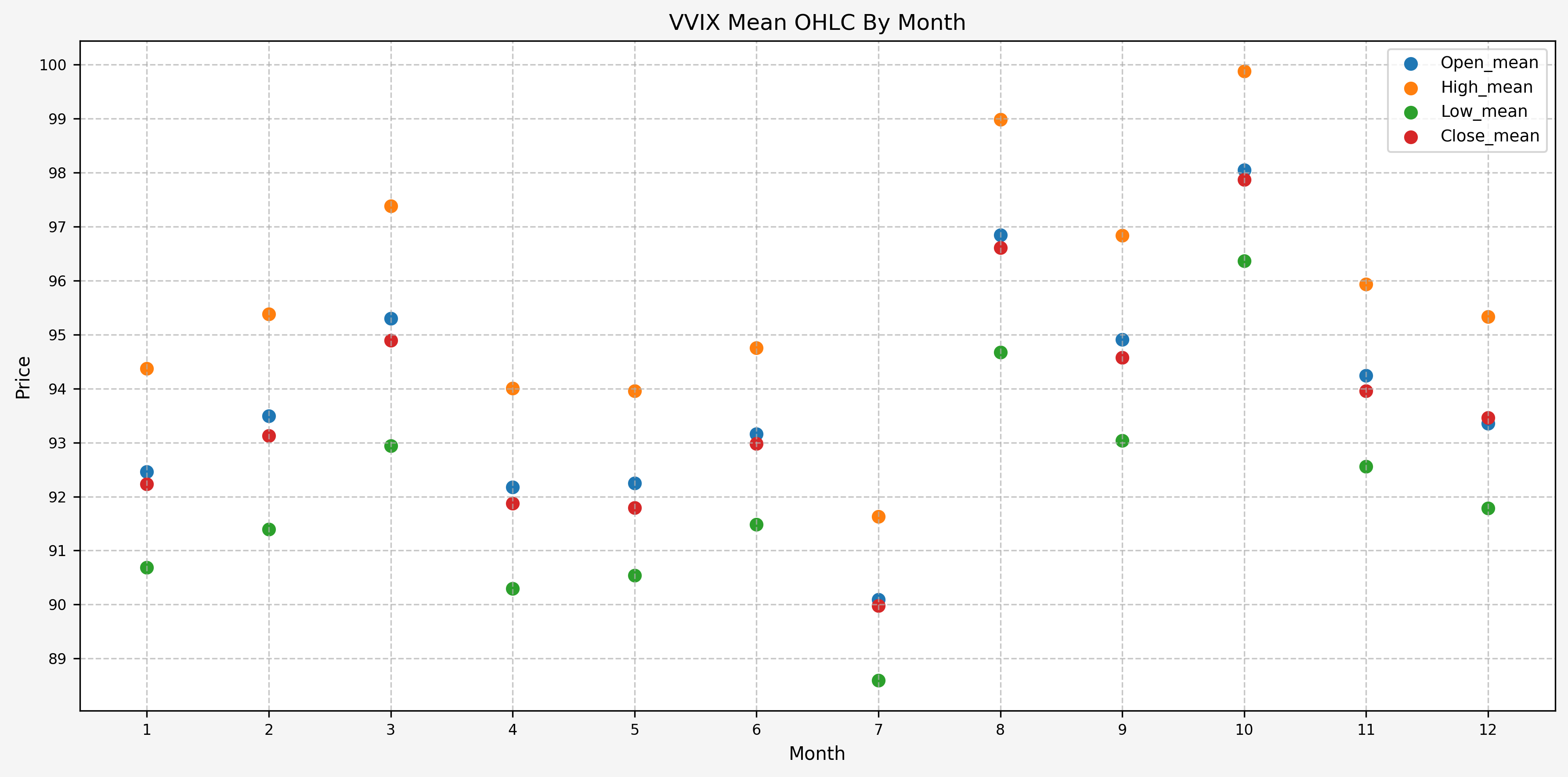 VVIX OHLC Stats By Month