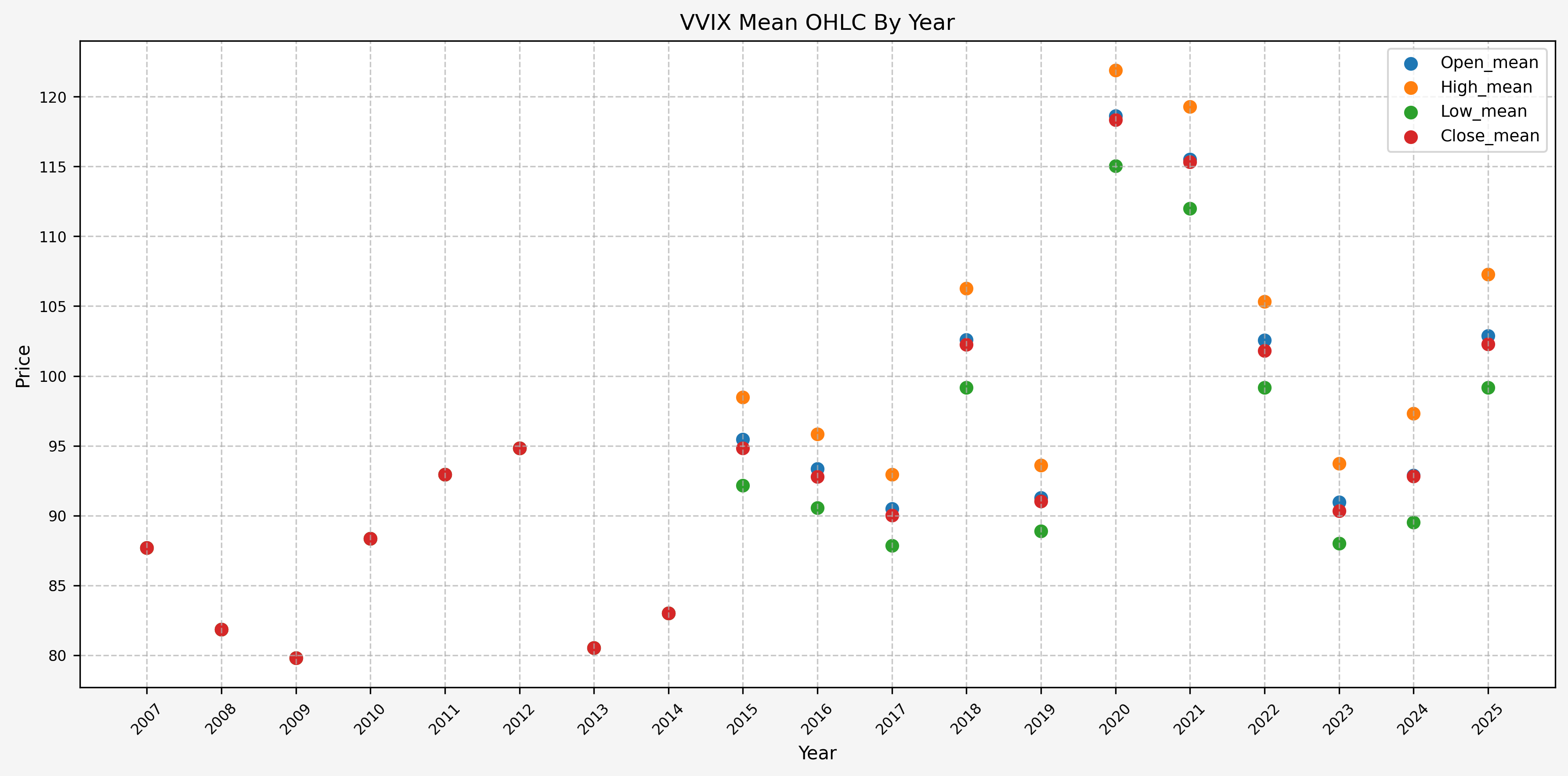 VVIX OHLC Stats By Year