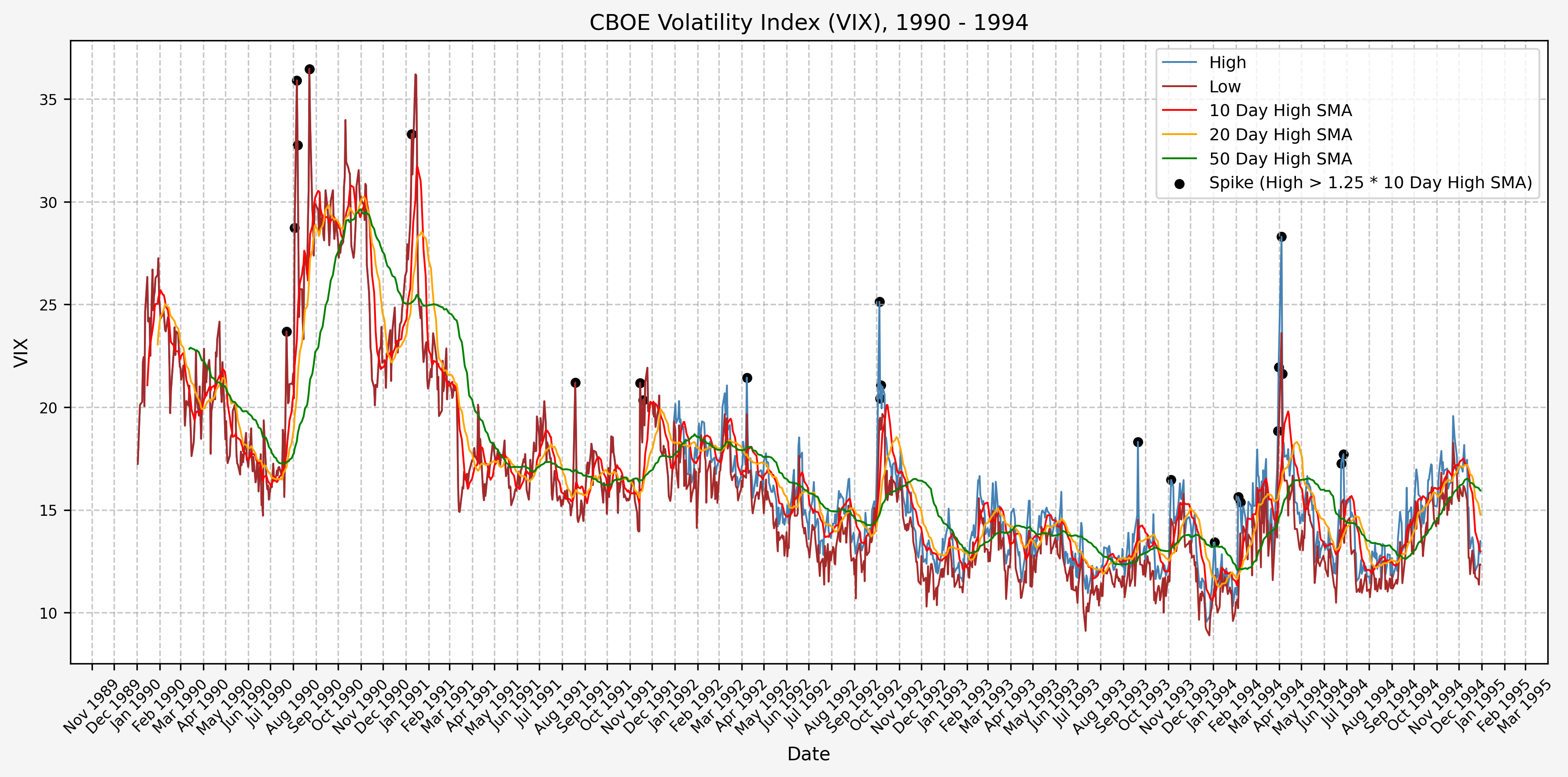 Spike/Signals, 1990 - 1994