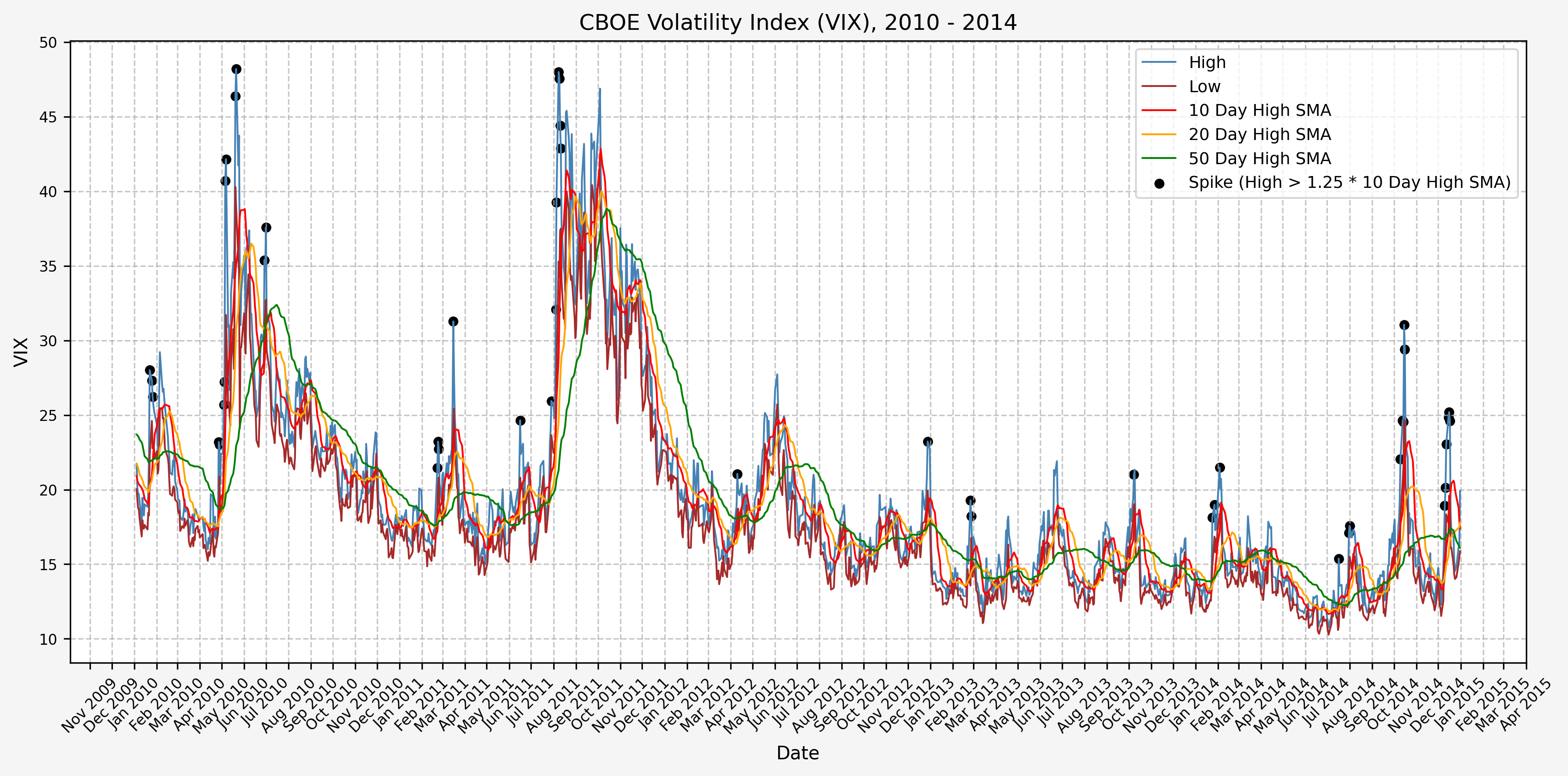 Spike/Signals, 2010 - 2014