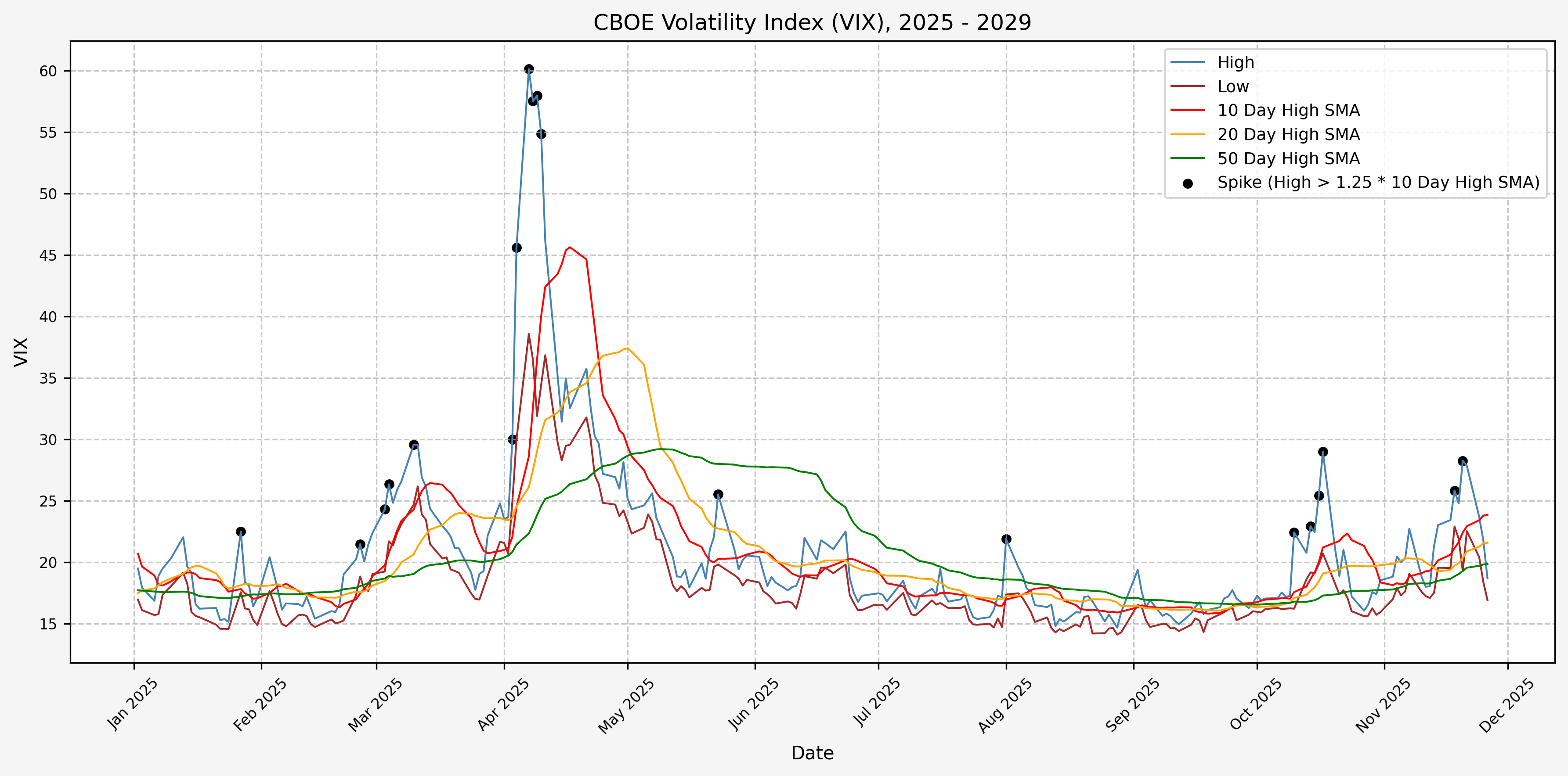 Spike/Signals, 2025 - Present