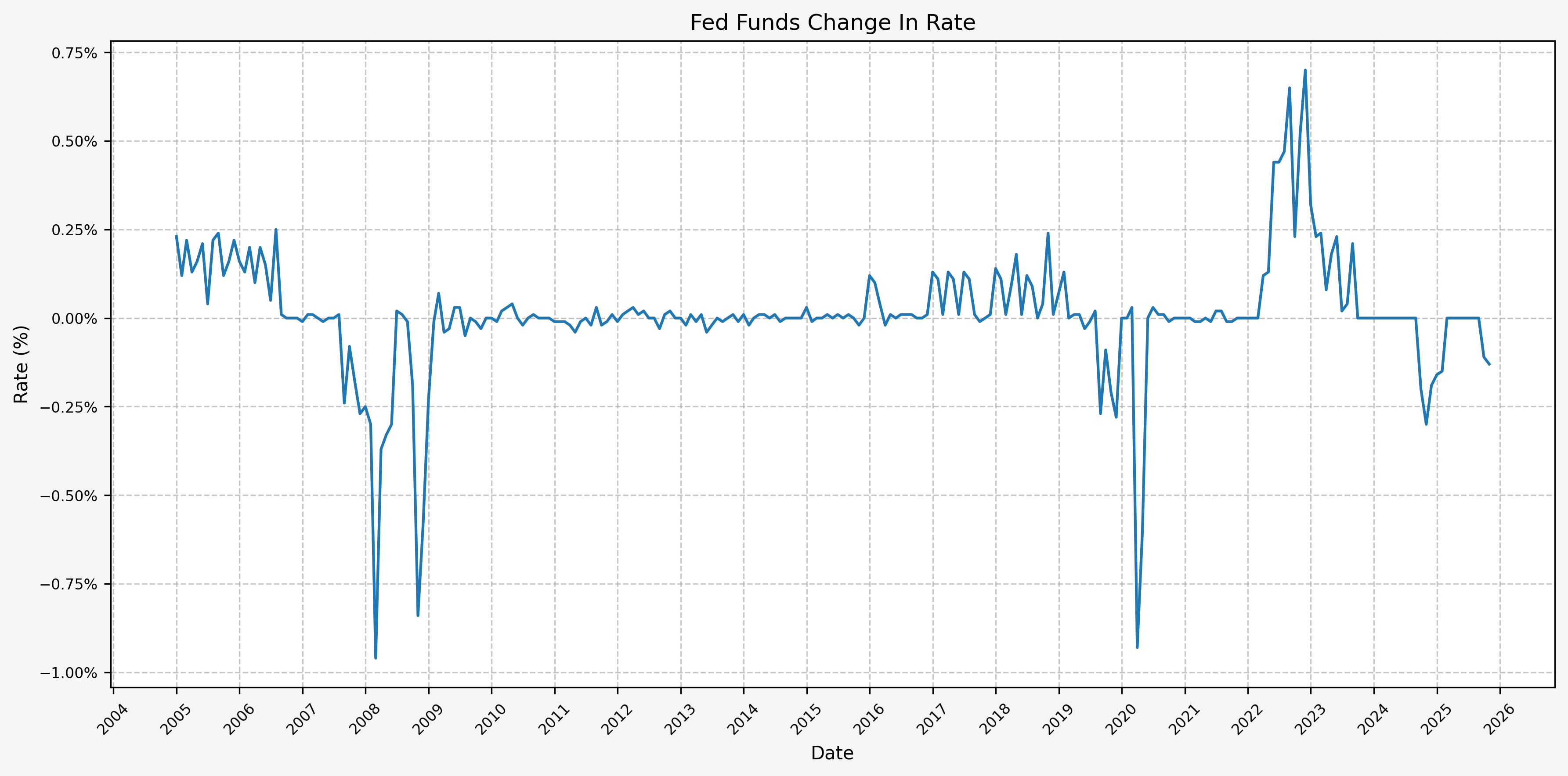 Change In Fed Funds Rate