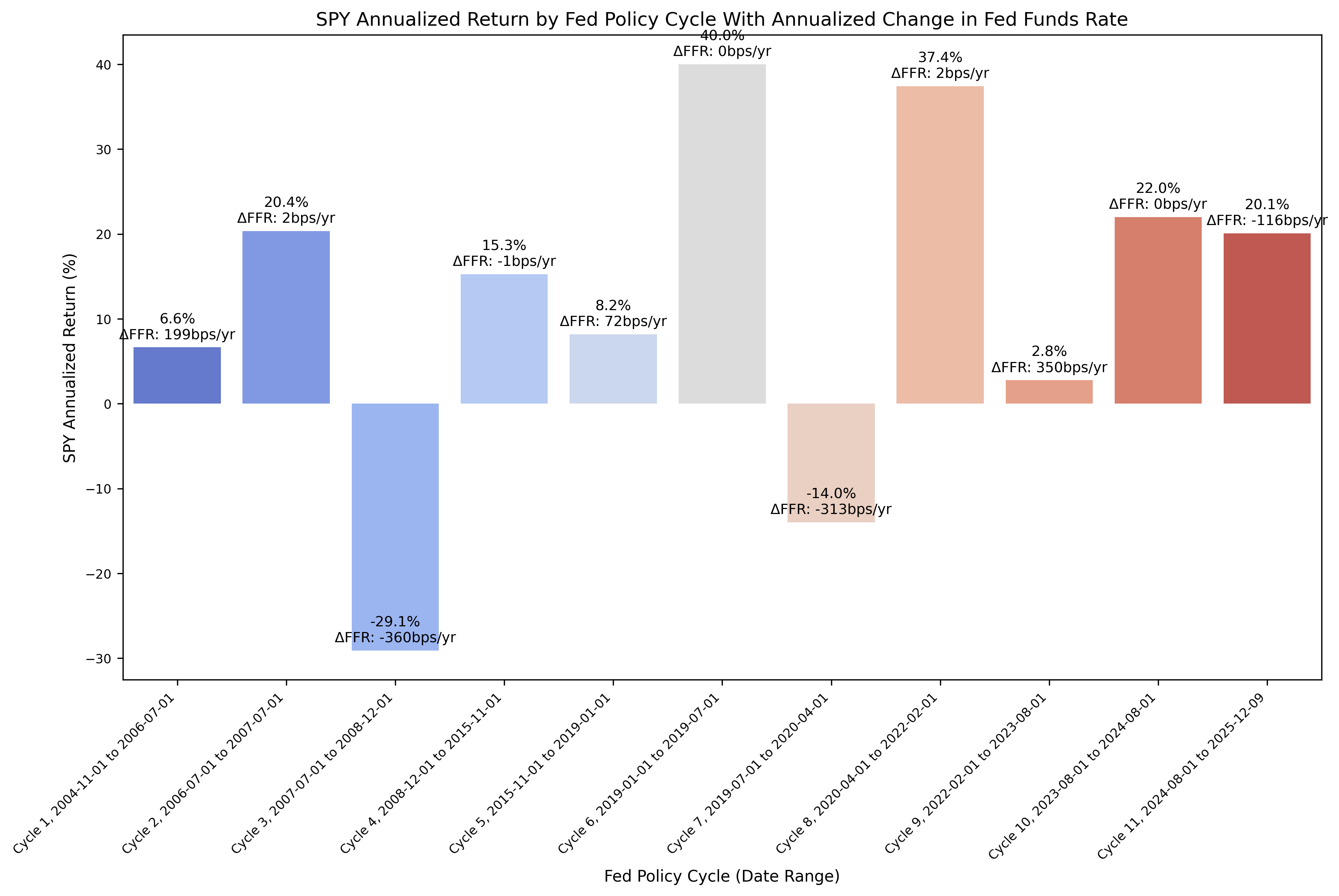 SPY Annualized Returns