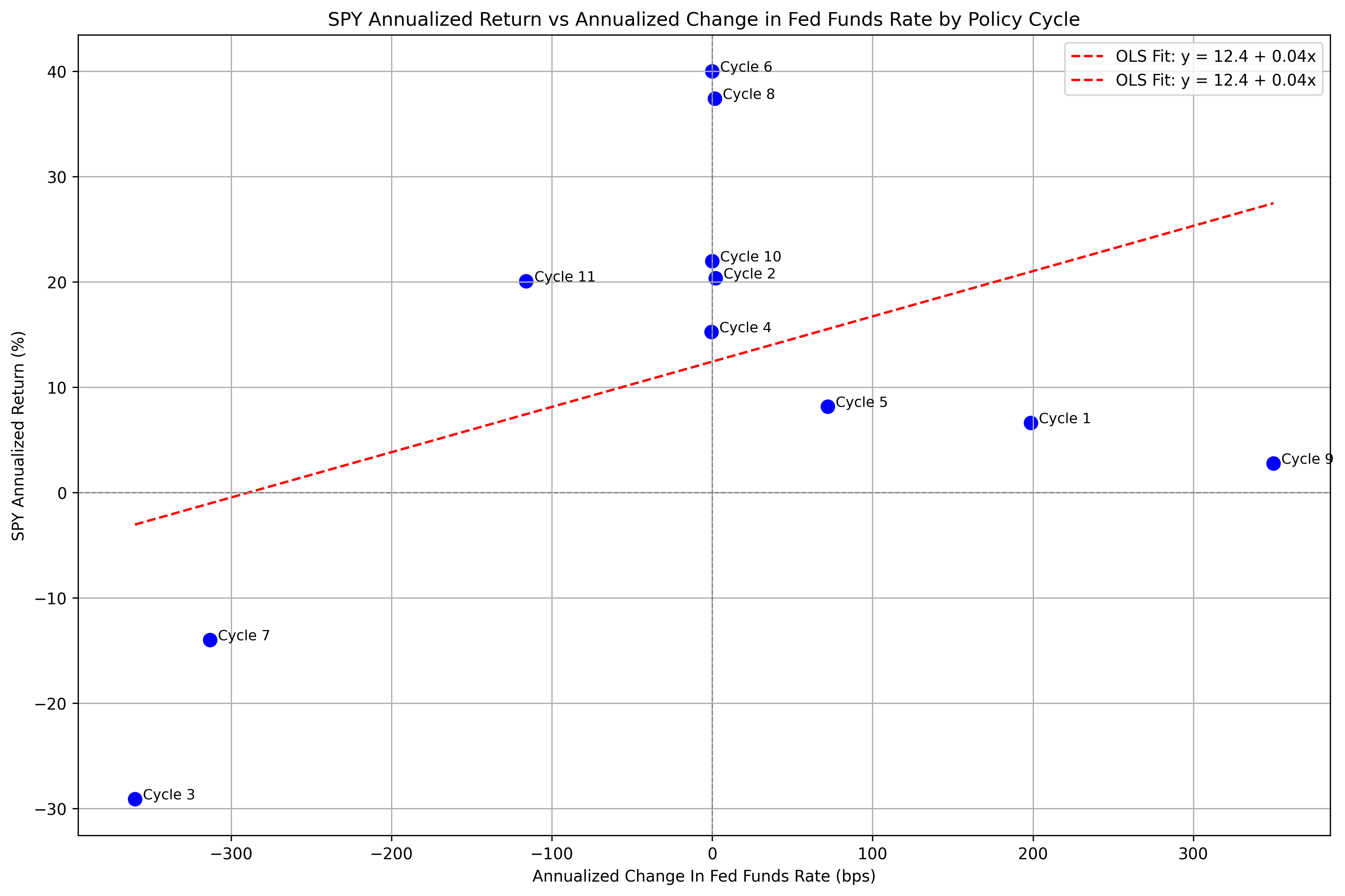 SPY Regression - Annualized Returns On Annualized Change In FFR