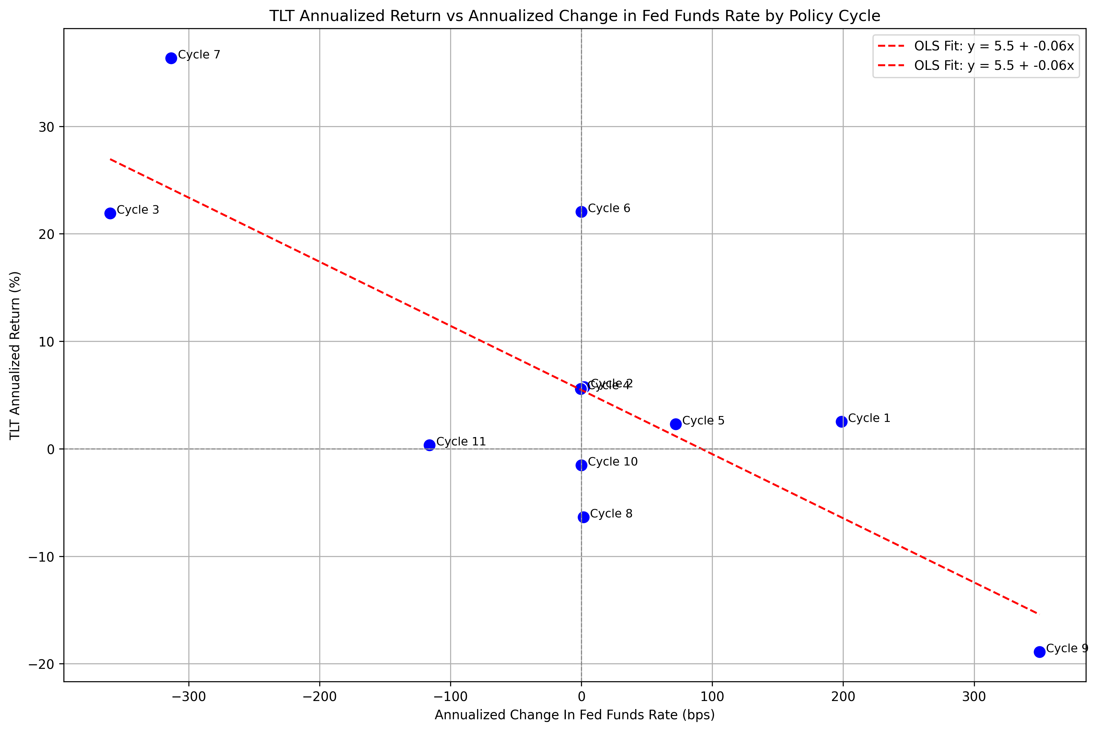 TLT Regression - Annualized Returns On Annualized Change In FFR