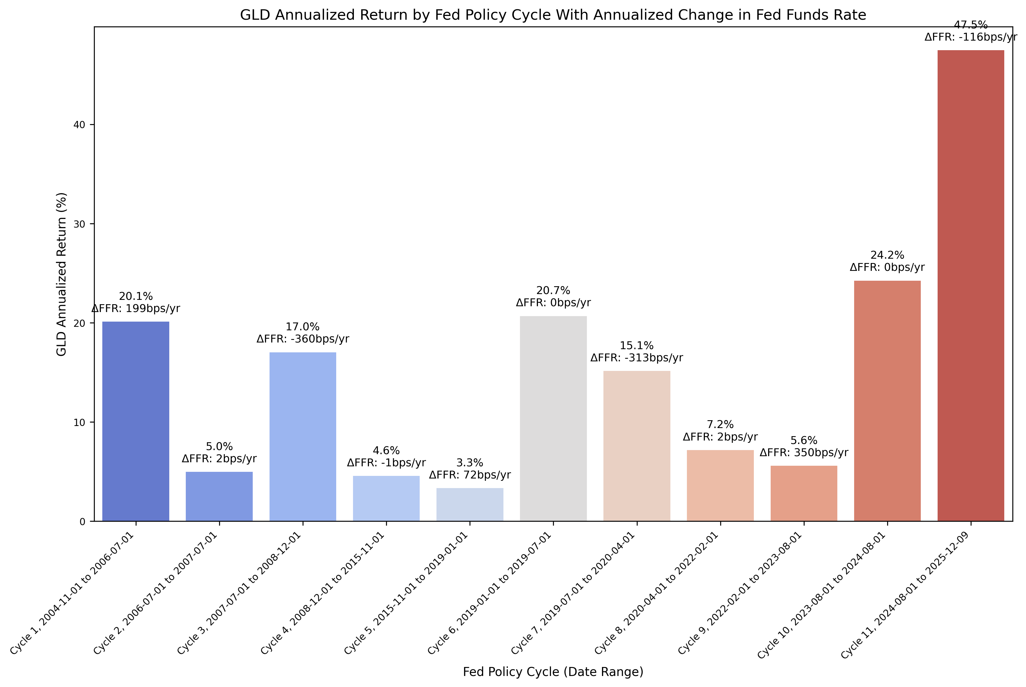 GLD Annualized Returns