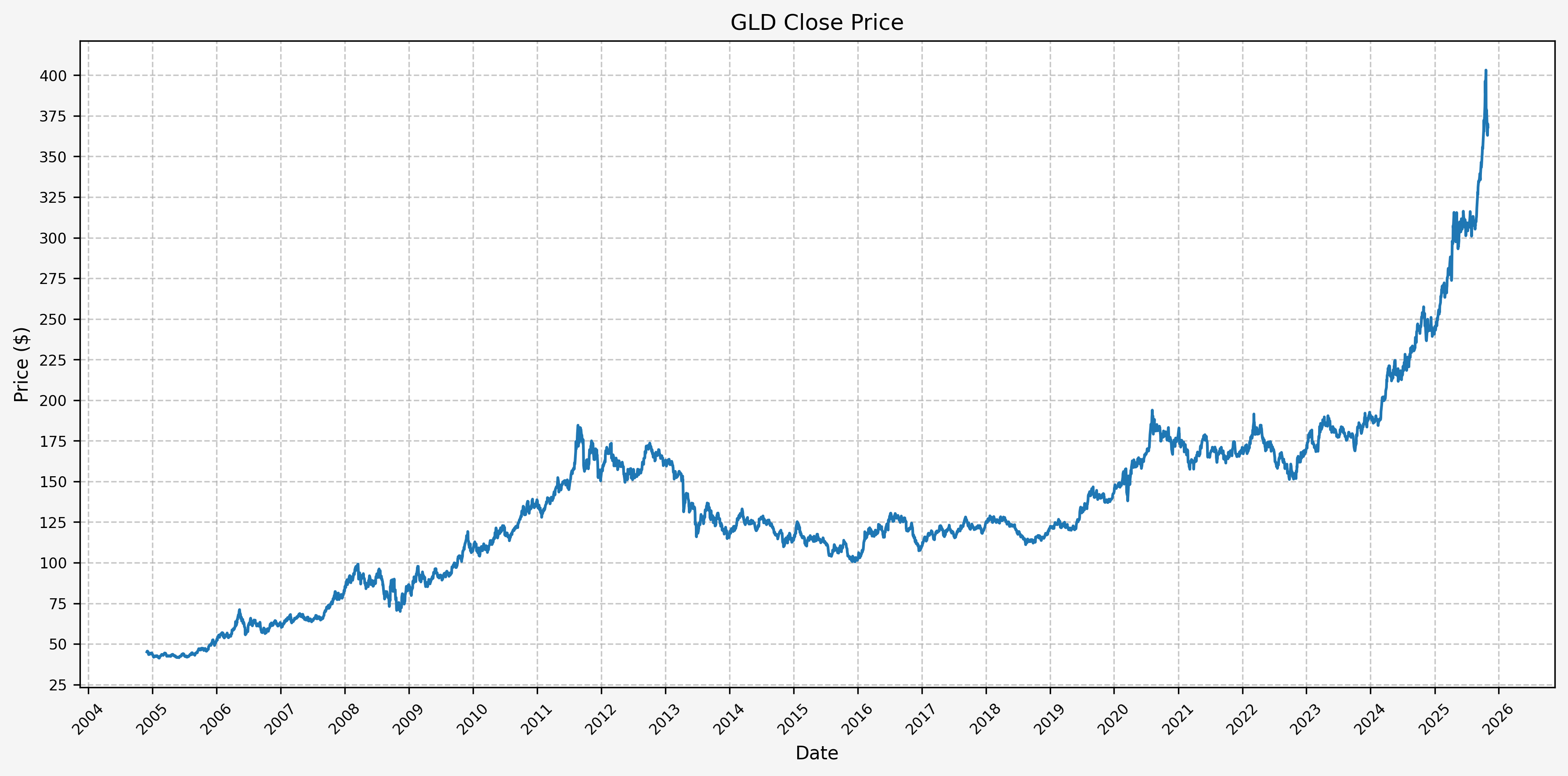 GLD Price History
