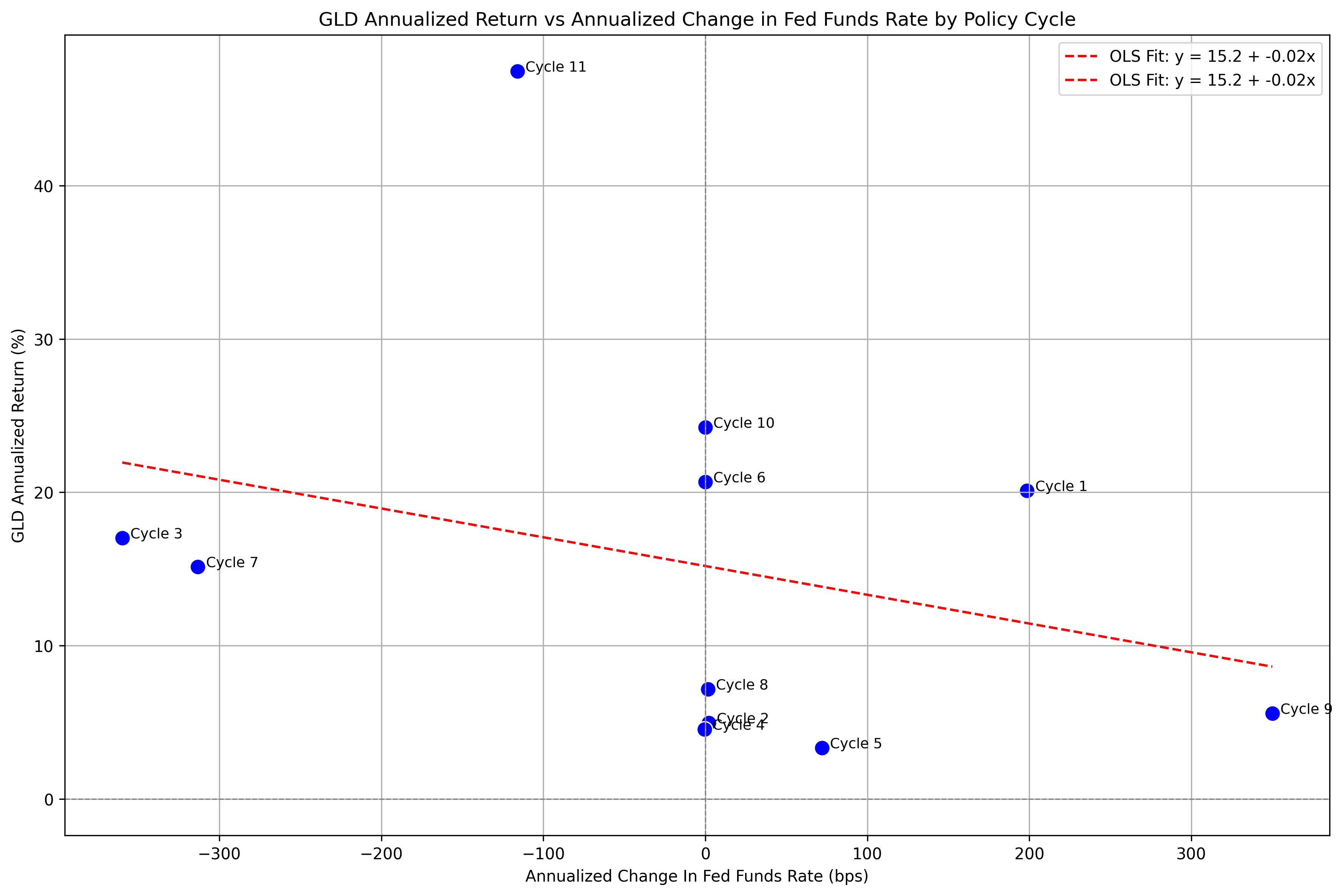 GLD Regression - Annualized Returns On Annualized Change In FFR