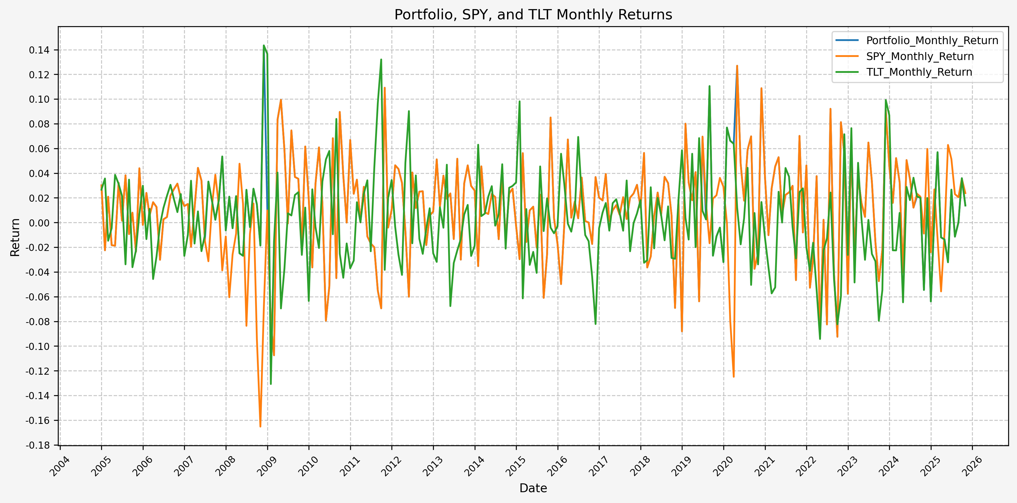 Monthly Returns